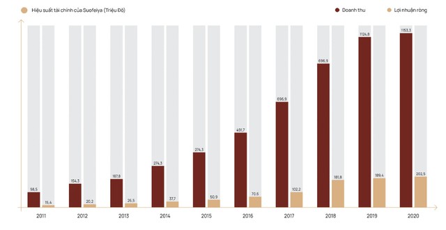 Suofeiya – Tập đoàn nội thất tỷ đô khẳng định mục tiêu tại thị trường Việt- Ảnh 1.